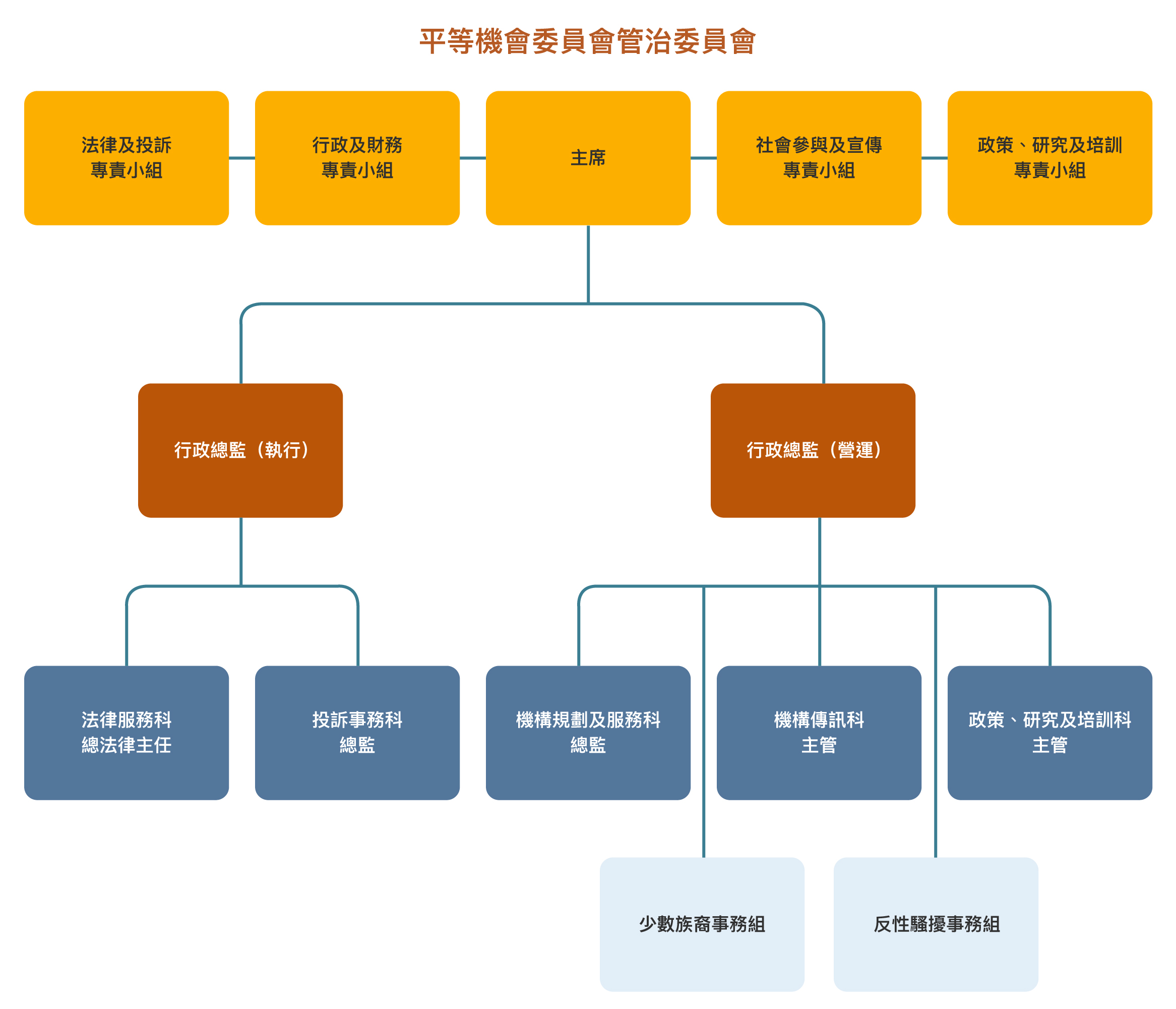 Organisation Chart